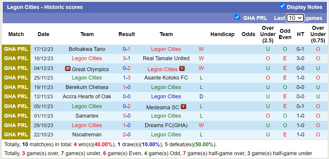 Nhận định dự đoán Legon Cities vs Heart of Lions, lúc 22h00 ngày 25/12/2023  - Ảnh 1