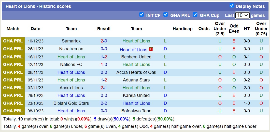 Nhận định dự đoán Legon Cities vs Heart of Lions, lúc 22h00 ngày 25/12/2023  - Ảnh 2