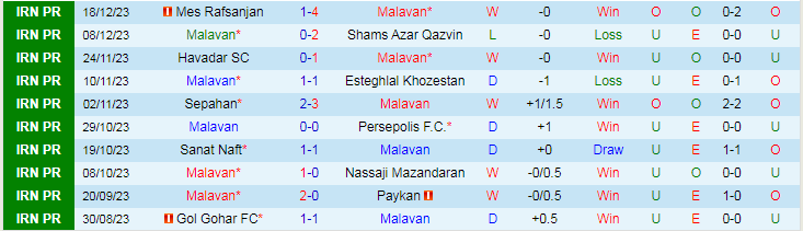Nhận định dự đoán Malavan vs Tractor SC, lúc 18h30 ngày 25/12/2023 - Ảnh 1