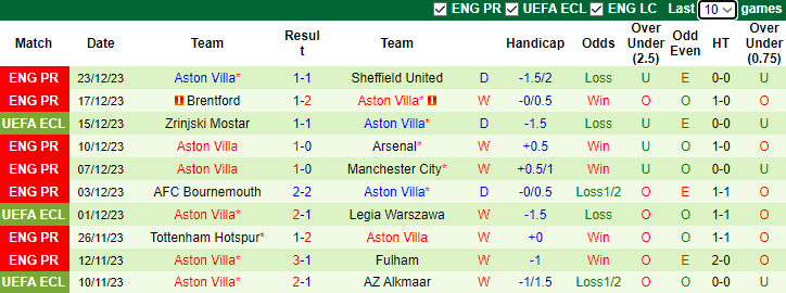 Nhận định dự đoán MU vs Aston Villa, lúc 3h00 ngày 27/12/2023 - Ảnh 2