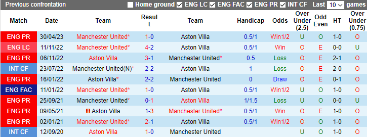 Nhận định dự đoán MU vs Aston Villa, lúc 3h00 ngày 27/12/2023 - Ảnh 3