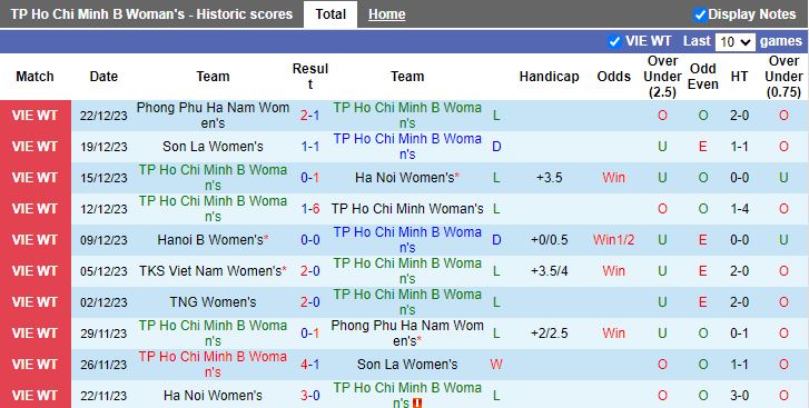 Nhận định dự đoán Nữ TPHCM 2 vs Nữ Thái Nguyên, lúc 17h00 ngày 25/12/2023 - Ảnh 1