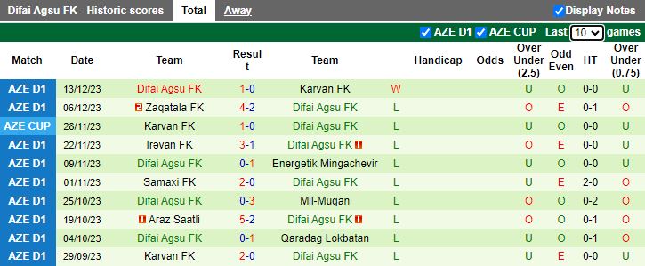 Nhận định dự đoán Qaradag Lokbatan vs Difai Agsu, lúc 16h00 ngày 26/12/2023 - Ảnh 2