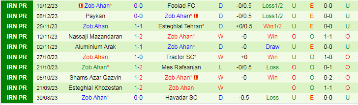 Nhận định dự đoán Sanat Naft vs Zob Ahan, lúc 18h30 ngày 25/12/2023 - Ảnh 2