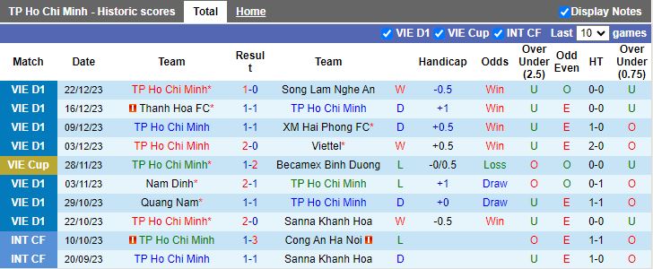 Nhận định dự đoán TP.HCM vs Hà Tĩnh, lúc 19h15 ngày 26/12/2023 - Ảnh 1