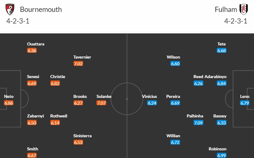 Soi kèo phạt góc Bournemouth vs Fulham, 22h ngày 26/12 - Ảnh 3