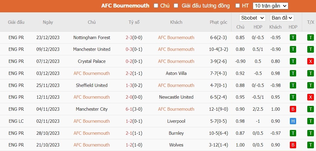 Soi kèo phạt góc Bournemouth vs Fulham, 22h ngày 26/12 - Ảnh 4