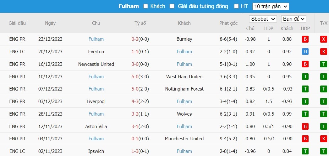 Soi kèo phạt góc Bournemouth vs Fulham, 22h ngày 26/12 - Ảnh 5