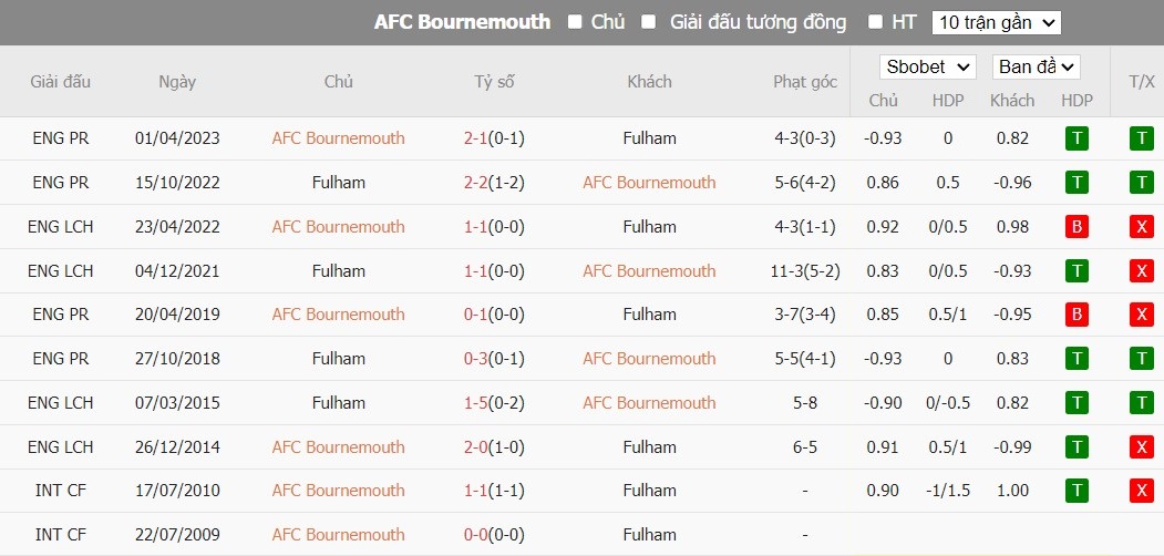 Soi kèo phạt góc Bournemouth vs Fulham, 22h ngày 26/12 - Ảnh 6