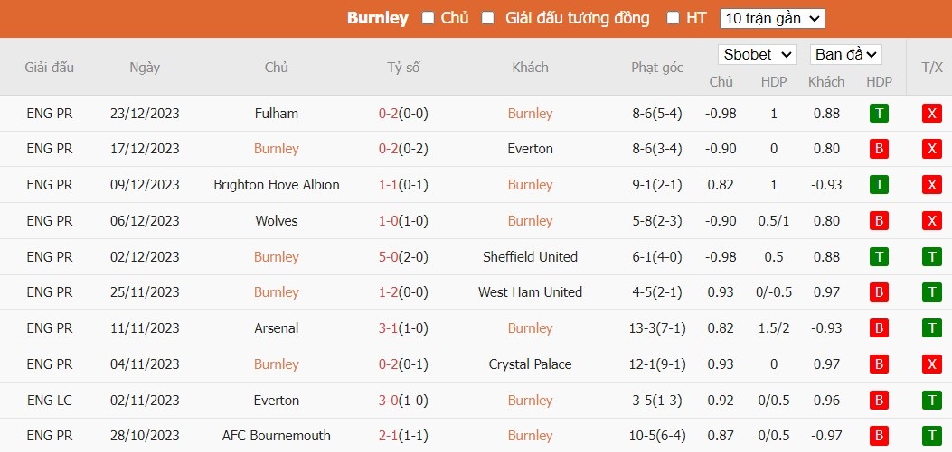 Soi kèo phạt góc Burnley vs Liverpool, 0h30 ngày 27/12 - Ảnh 4