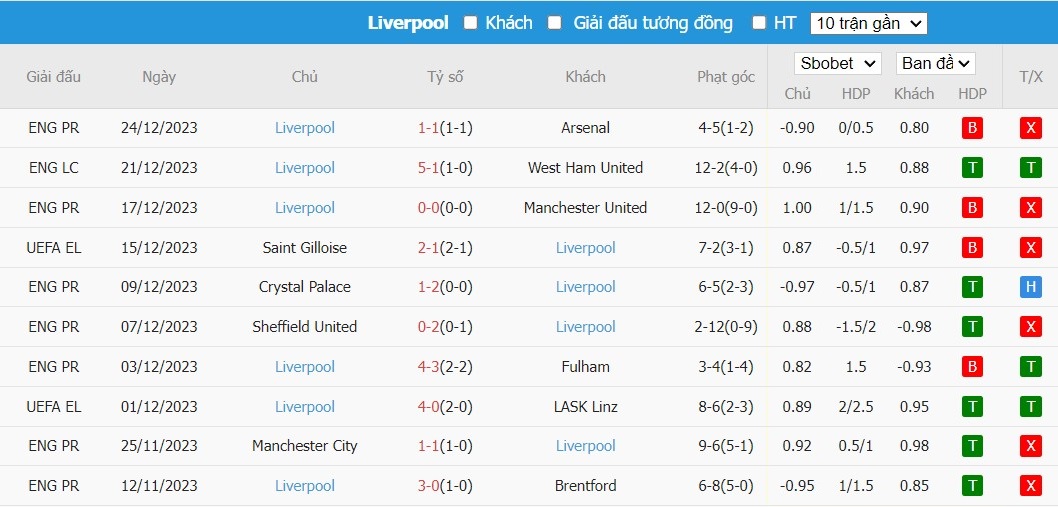 Soi kèo phạt góc Burnley vs Liverpool, 0h30 ngày 27/12 - Ảnh 5