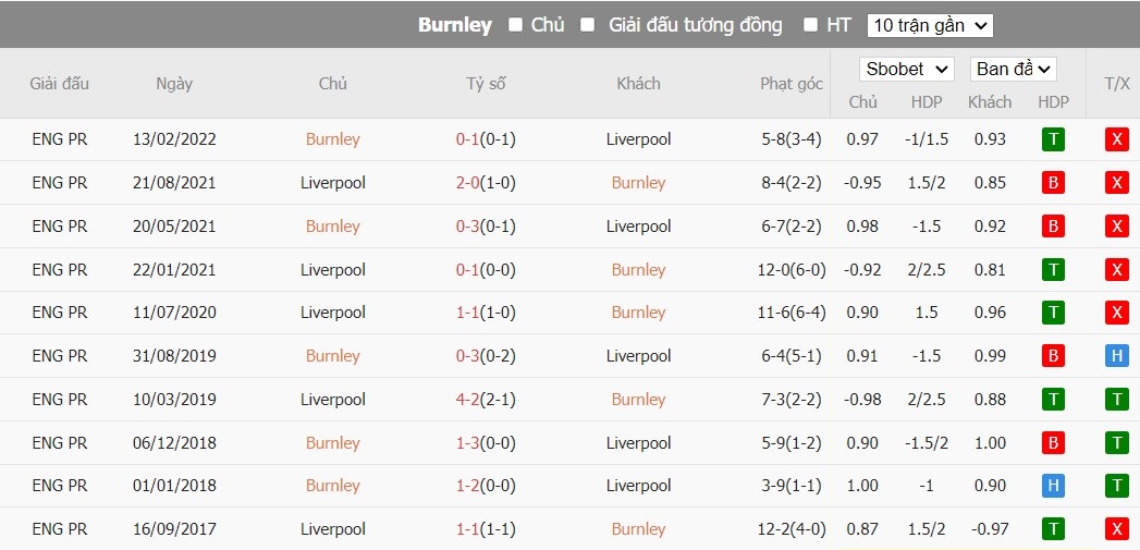 Soi kèo phạt góc Burnley vs Liverpool, 0h30 ngày 27/12 - Ảnh 6