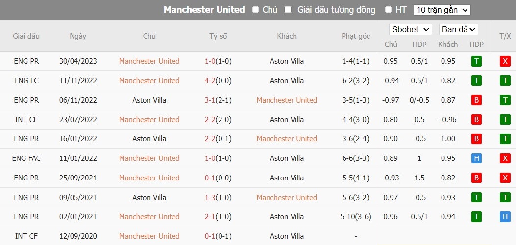 Soi kèo phạt góc MU vs Aston Villa, 3h ngày 27/12 - Ảnh 6
