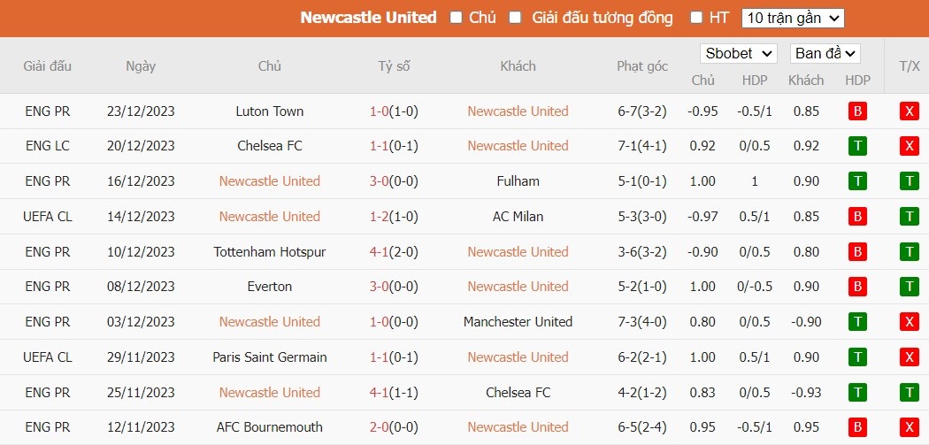 Soi kèo phạt góc Newcastle vs Nottingham, 19h30 ngày 26/12 - Ảnh 4