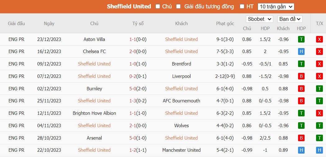 Soi kèo phạt góc Sheffield United vs Luton Town, 22h ngày 26/12 - Ảnh 4