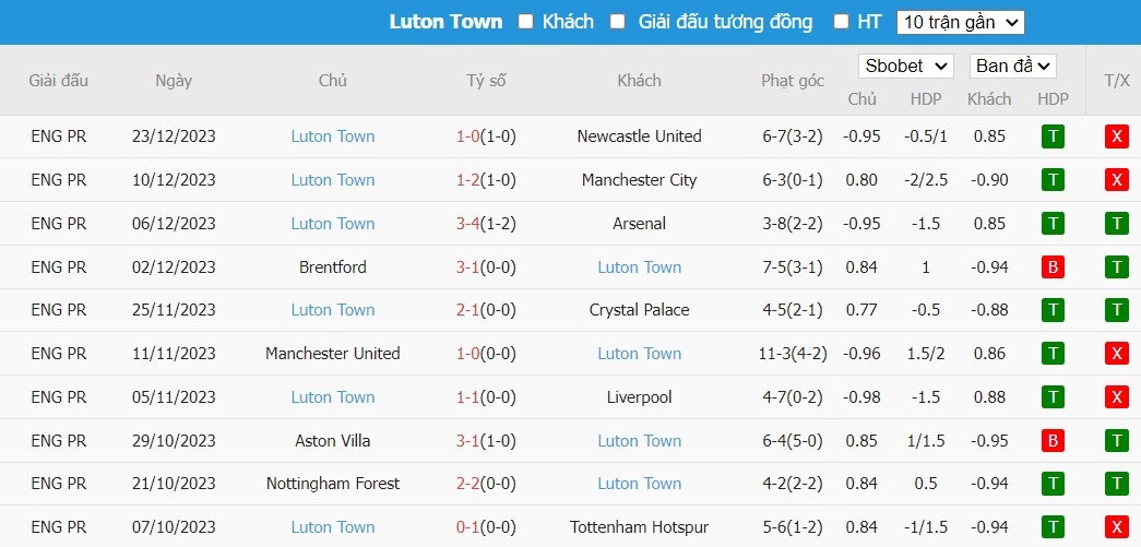 Soi kèo phạt góc Sheffield United vs Luton Town, 22h ngày 26/12 - Ảnh 5