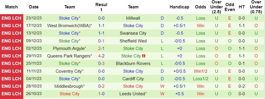 Nhận định dự đoán Birmingham vs Stoke City, lúc 0h15 ngày 27/12/2023  - Ảnh 2