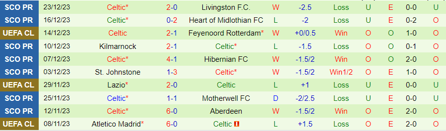 Nhận định dự đoán Dundee vs Celtic, lúc 22h00 ngày 26/12/2023 - Ảnh 1