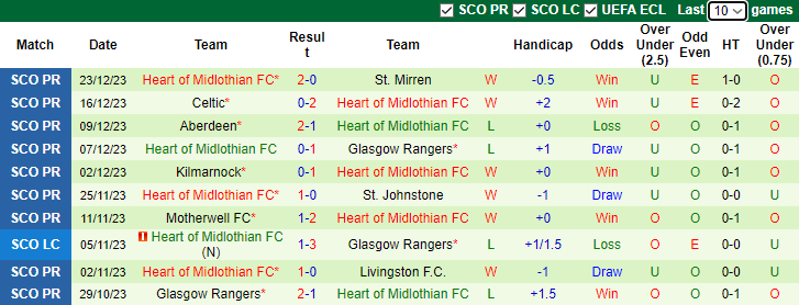 Nhận định dự đoán Hibernian FC vs Heart of Midlothian, lúc 3h00 ngày 28/12/2023 - Ảnh 2