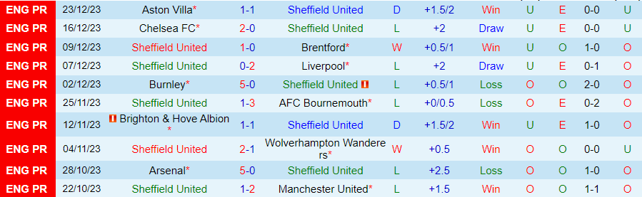 Nhận định dự đoán Sheffield United vs Luton Town, 22h00 ngày 26/12 - Ảnh 1
