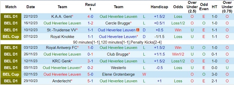 Nhận định Oud Heverlee Leuven vs KAS Eupen, lúc 22h00 ngày 26/12/2023 - Ảnh 1