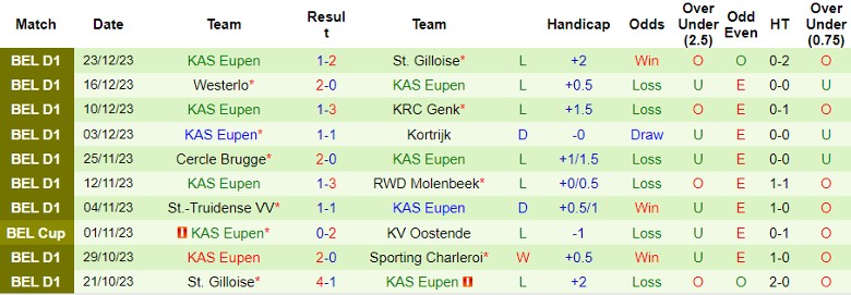 Nhận định Oud Heverlee Leuven vs KAS Eupen, lúc 22h00 ngày 26/12/2023 - Ảnh 2