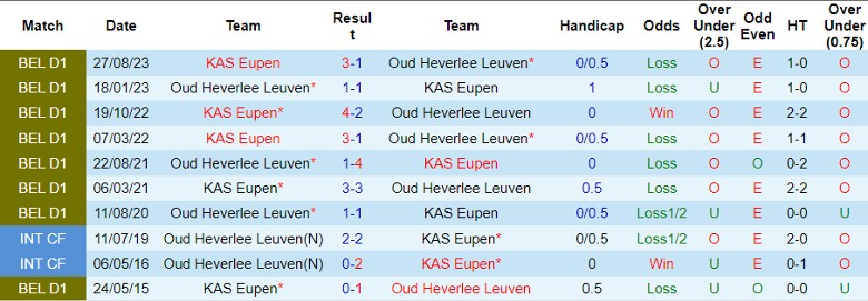 Nhận định Oud Heverlee Leuven vs KAS Eupen, lúc 22h00 ngày 26/12/2023 - Ảnh 3