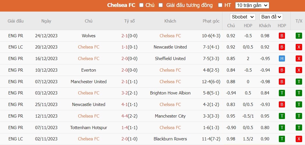 Kèo thẻ phạt ngon ăn Chelsea vs Crystal Palace, 2h30 ngày 28/12 - Ảnh 1