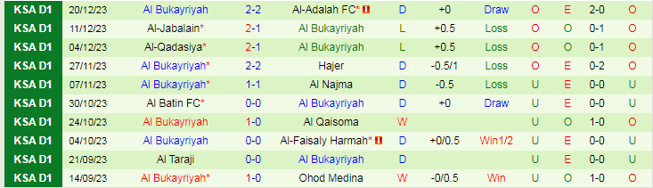 Nhận định dự đoán Al-Orubah vs Al Bukayriyah, lúc 19h30 ngày 27/12/2023 - Ảnh 2