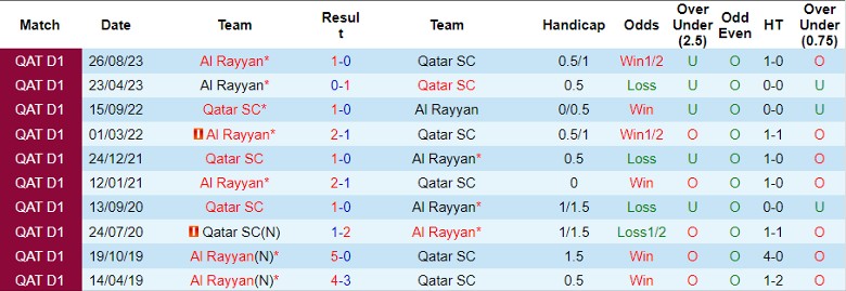 Nhận định dự đoán Al Rayyan vs Qatar SC, lúc 21h30 ngày 28/12/2023 - Ảnh 3