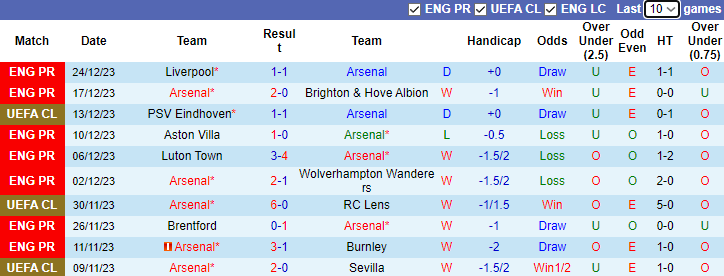 Nhận định dự đoán Arsenal vs West Ham, lúc 3h15 ngày 29/12/2023 - Ảnh 1