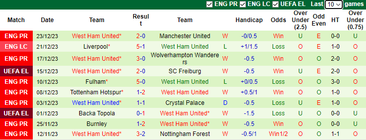 Nhận định dự đoán Arsenal vs West Ham, lúc 3h15 ngày 29/12/2023 - Ảnh 2