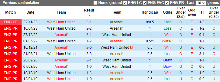Nhận định dự đoán Arsenal vs West Ham, lúc 3h15 ngày 29/12/2023 - Ảnh 3