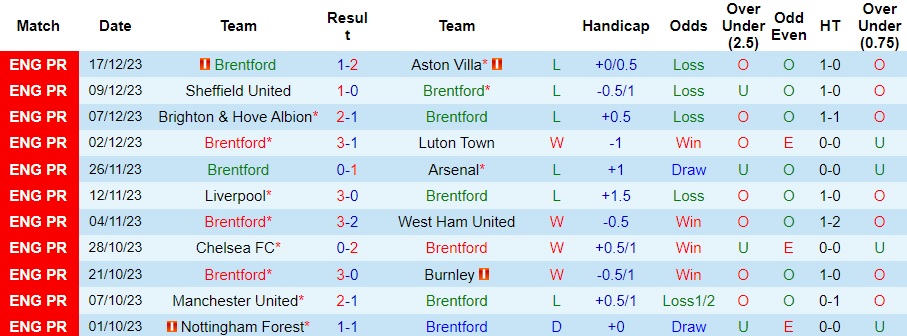 Nhận định dự đoán Brentford vs Wolves, lúc 02h30 ngày 28/12/2023  - Ảnh 1