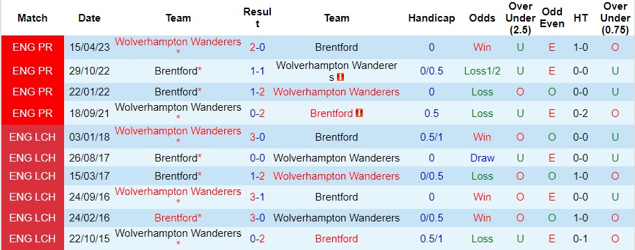 Nhận định dự đoán Brentford vs Wolves, lúc 02h30 ngày 28/12/2023  - Ảnh 3