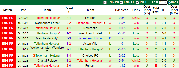 Nhận định dự đoán Brighton vs Tottenham, lúc 2h30 ngày 29/12/2023 - Ảnh 2