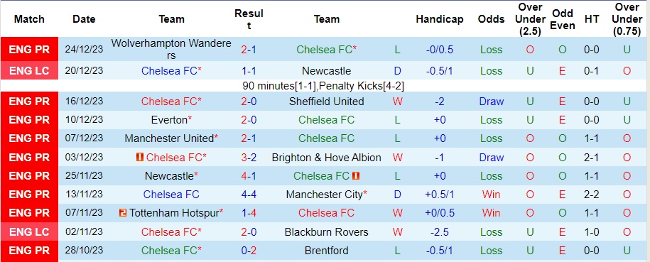 Nhận định dự đoán Chelsea vs Crystal Palace, lúc 02h30 ngày 28/12/2023  - Ảnh 1