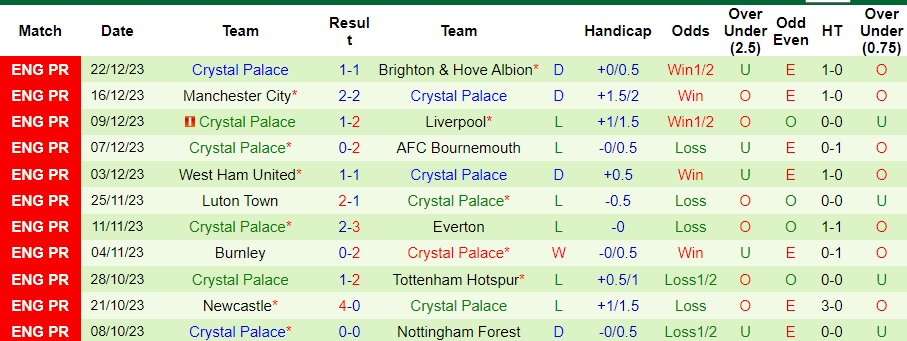Nhận định dự đoán Chelsea vs Crystal Palace, lúc 02h30 ngày 28/12/2023  - Ảnh 2