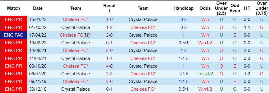 Nhận định dự đoán Chelsea vs Crystal Palace, lúc 02h30 ngày 28/12/2023  - Ảnh 3