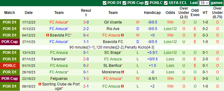 Nhận định dự đoán Estrela Amadora vs FC Arouca, lúc 3h15 ngày 29/12/2023 - Ảnh 2