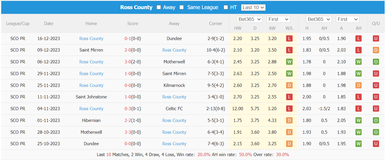 Nhận định dự đoán Glasgow Rangers vs Ross County, lúc 02h45 ngày 28/12/2023  - Ảnh 2