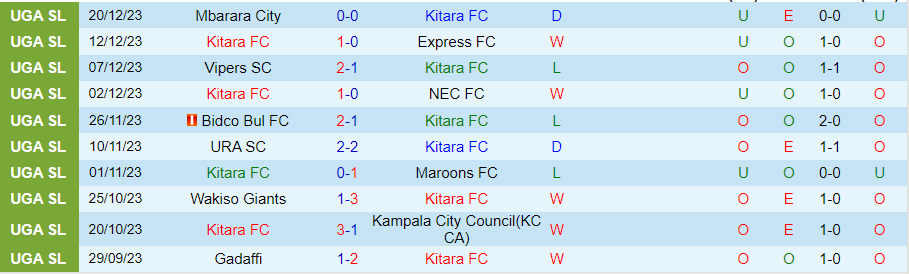 Nhận định dự đoán Kitara FC vs Arua Hill, lúc 20h00 ngày 26/12/2023 - Ảnh 2