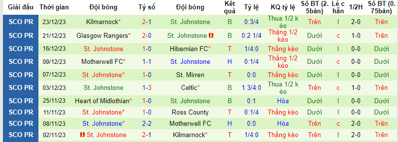 Nhận định dự đoán Livingston vs St. Johnstone, lúc 02h45 ngày 28/12/2023  - Ảnh 2