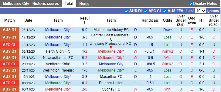 Nhận định dự đoán Melbourne City vs Brisbane Roar, lúc 15h45 ngày 28/12/2023 - Ảnh 1