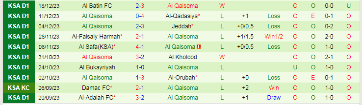 Nhận định dự đoán Ohod Medina vs Al Qaisoma, lúc 19h40 ngày 27/12/2023 - Ảnh 2