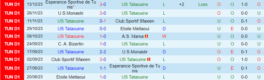 Nhận định dự đoán Tataouine vs Bizertin, lúc 20h00 ngày 26/12/2023 - Ảnh 2