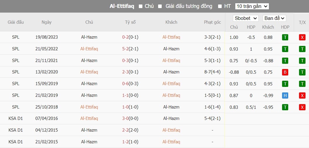 Soi kèo phạt góc Al-Ettifaq vs Al-Hazm, 22h ngày 28/12 - Ảnh 4