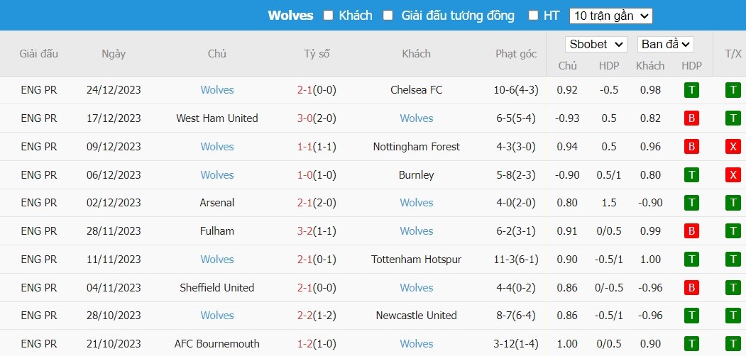 Soi kèo phạt góc Brentford vs Wolverhampton, 2h30 ngày 28/12 - Ảnh 5