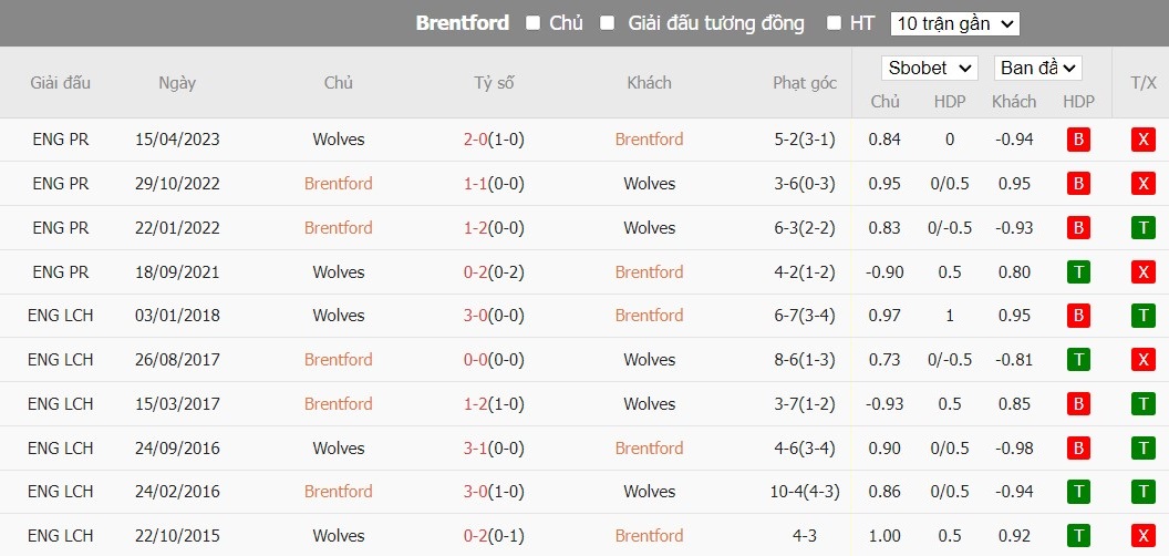 Soi kèo phạt góc Brentford vs Wolverhampton, 2h30 ngày 28/12 - Ảnh 6