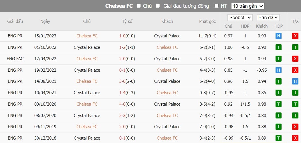 Soi kèo phạt góc Chelsea vs Crystal Palace, 2h30 ngày 28/12 - Ảnh 8